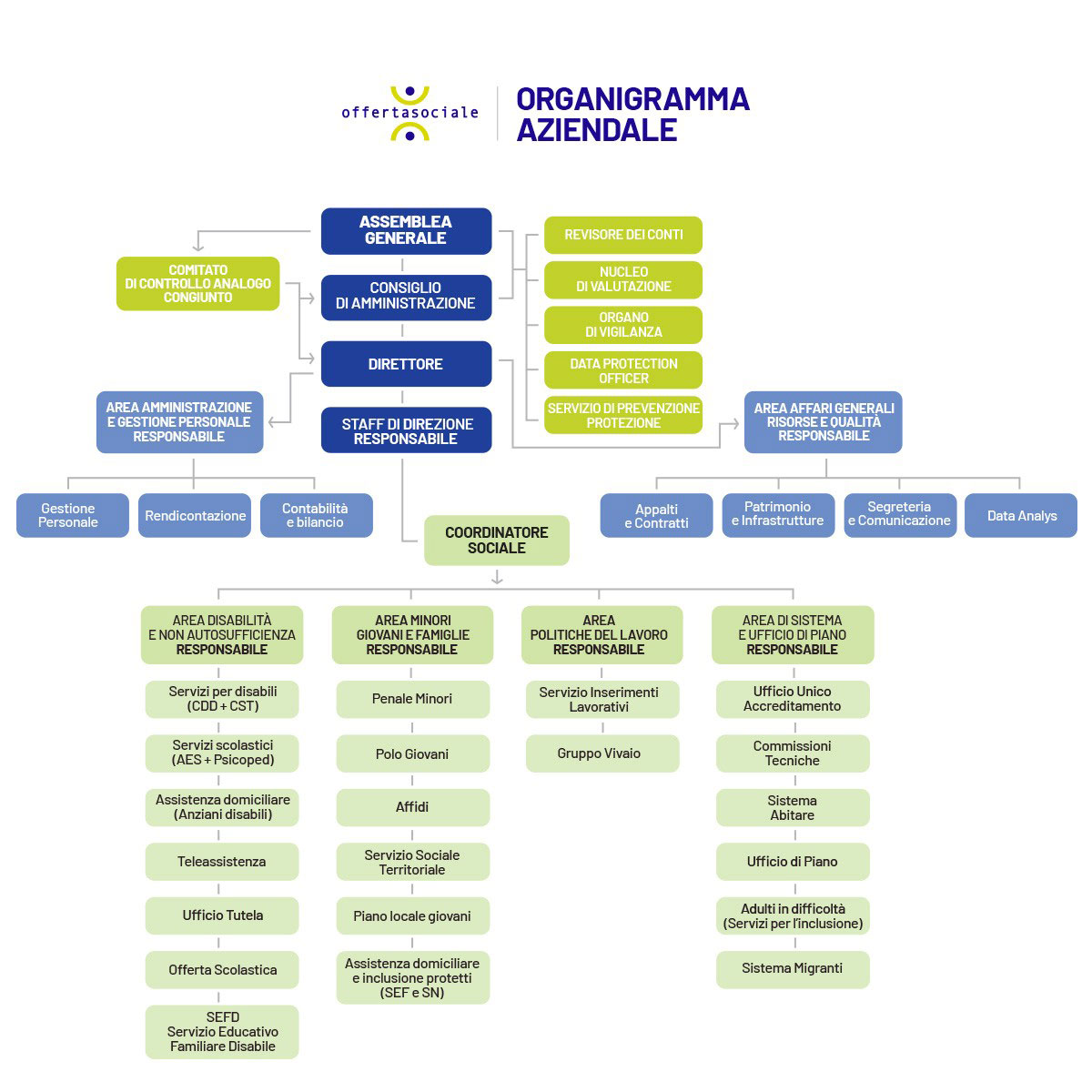 Organigramma (colored)